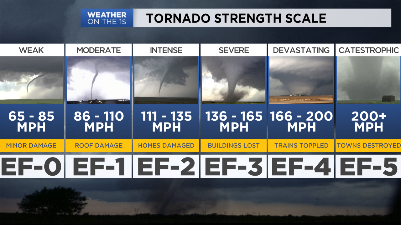 Wisconsin Peak Tornado Season Is June